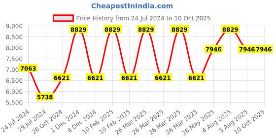 myntra.com Signature Sole Ethnic Embellished One Toe Block Heels signature sole Price History Graph from 24 Jul 2024 to 8 Oct 2025