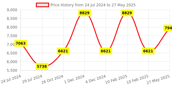myntra.com Signature Sole Ethnic Embelllished Block Heels signature sole Price History Graph from 24 Jul 2024 to 27 May 2025