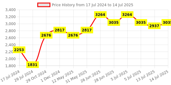 myntra.com Signature Sole Ethnic Textured Tassels One Toe Block Heels signature sole Price History Graph from 17 Jul 2024 to 14 Jul 2025