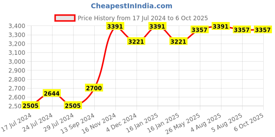 myntra.com Signature Sole Fur Open Toe Kitten Heels signature sole Price History Graph from 17 Jul 2024 to 5 Oct 2025