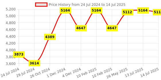 myntra.com Signature Sole Gold-Toned Party Block Mules signature sole Price History Graph from 24 Jul 2024 to 14 Jul 2025