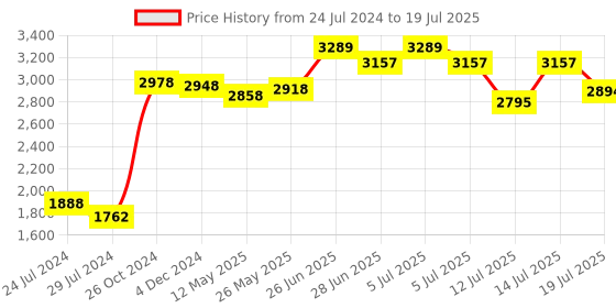 myntra.com Signature Sole Knotted Open Toe Block Heels signature sole Price History Graph from 24 Jul 2024 to 14 Jul 2025