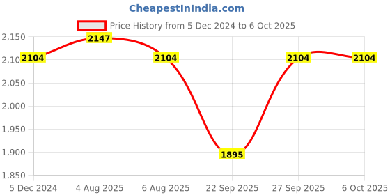 myntra.com Signature Sole Knotted Strap Open Toe Flats signature sole Price History Graph from 5 Dec 2024 to 5 Oct 2025