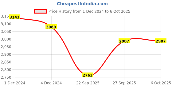 myntra.com Signature Sole Open Back Party Block Sandals signature sole Price History Graph from 1 Dec 2024 to 6 Oct 2025