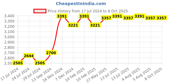 myntra.com Signature Sole Open Toe Fur Slim Heels signature sole Price History Graph from 17 Jul 2024 to 7 Oct 2025