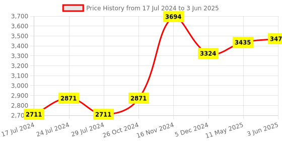 myntra.com Signature Sole Open Toe Platform Heels signature sole Price History Graph from 17 Jul 2024 to 3 Jun 2025