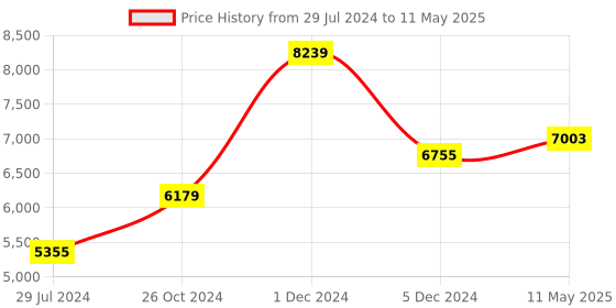 myntra.com Signature Sole Open Toe Platform Heels signature sole Price History Graph from 29 Jul 2024 to 11 May 2025