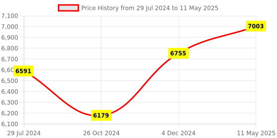 myntra.com Signature Sole Open Toe Platform Heels signature sole Price History Graph from 29 Jul 2024 to 11 May 2025
