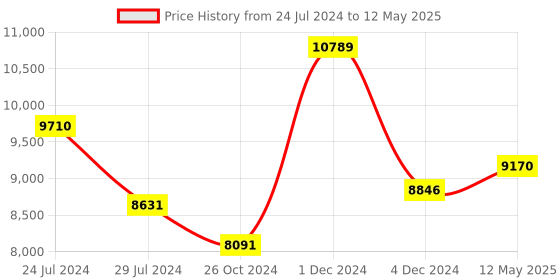 myntra.com Signature Sole Open Toe Platform Heels signature sole Price History Graph from 24 Jul 2024 to 12 May 2025
