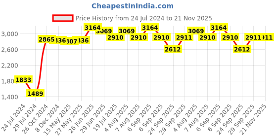myntra.com Signature Sole Open Toe Slim Heels signature sole Price History Graph from 24 Jul 2024 to 20 Nov 2025