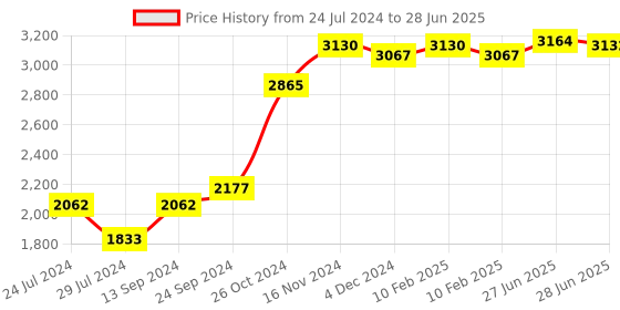 myntra.com Signature Sole Open Toe Slim Heels signature sole Price History Graph from 24 Jul 2024 to 28 Jun 2025