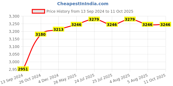 myntra.com Signature Sole Party Block Sandals signature sole Price History Graph from 13 Sep 2024 to 11 Oct 2025