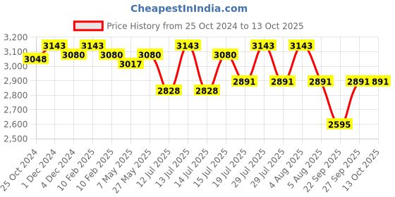 myntra.com Signature Sole Party Block Sandals signature sole Price History Graph from 25 Oct 2024 to 13 Oct 2025