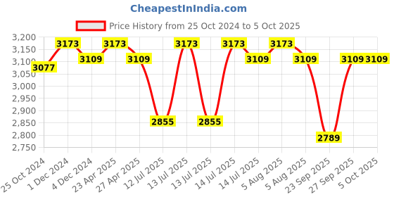 myntra.com Signature Sole Party Block Sandals signature sole Price History Graph from 25 Oct 2024 to 5 Oct 2025