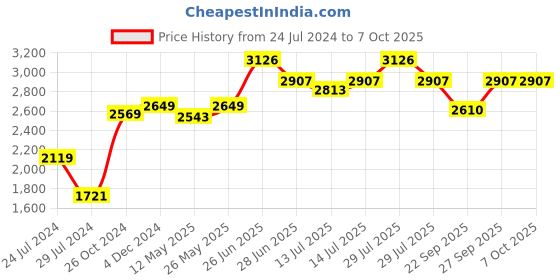 myntra.com Signature Sole Strappy One Toe Block Heels signature sole Price History Graph from 24 Jul 2024 to 7 Oct 2025
