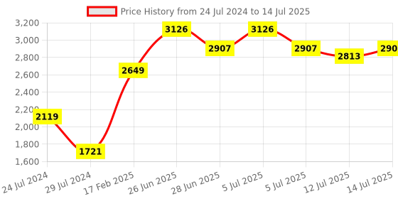 myntra.com Signature Sole Strappy One Toe Block Heels signature sole Price History Graph from 24 Jul 2024 to 14 Jul 2025