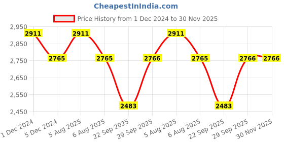 myntra.com Signature Sole Striped One Toe Flats signature sole Price History Graph from 1 Dec 2024 to 29 Nov 2025