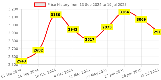 myntra.com Signature Sole Textured Block Sandals signature sole Price History Graph from 13 Sep 2024 to 28 Jun 2025