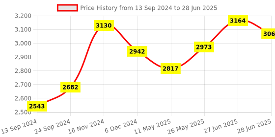 myntra.com Signature Sole Textured Block Sandals signature sole Price History Graph from 13 Sep 2024 to 28 Jun 2025