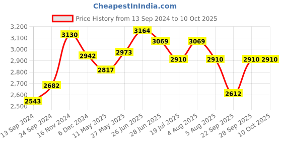 myntra.com Signature Sole Textured Kitten Sandals signature sole Price History Graph from 13 Sep 2024 to 9 Oct 2025