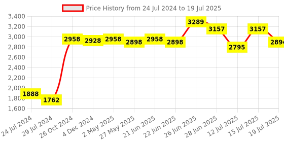 myntra.com Signature Sole Textured Open Toe Block Heels signature sole Price History Graph from 24 Jul 2024 to 15 Jul 2025