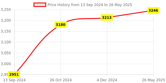 myntra.com Signature Sole Textured Party Block Sandals signature sole Price History Graph from 13 Sep 2024 to 26 May 2025