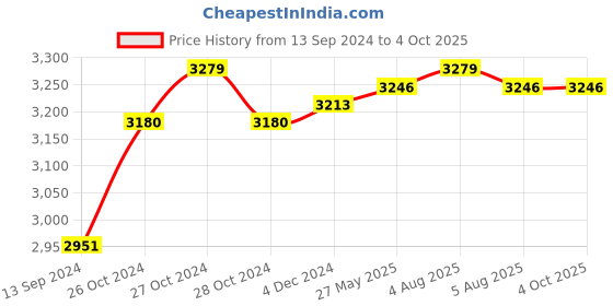 myntra.com Signature Sole Textured Party Block Sandals signature sole Price History Graph from 13 Sep 2024 to 4 Oct 2025