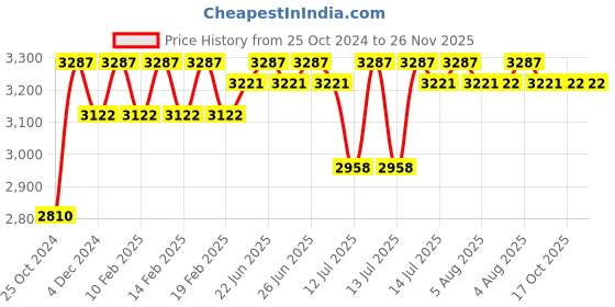 myntra.com Signature Sole Women Party Block Sandals signature sole Price History Graph from 25 Oct 2024 to 25 Nov 2025