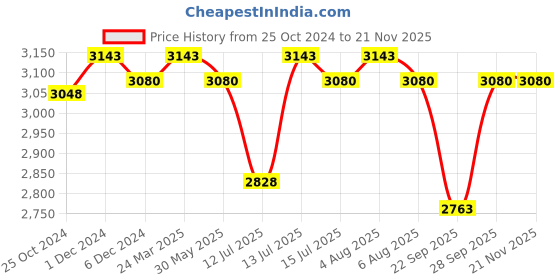 myntra.com Signature Sole Women Party Block Sandals signature sole Price History Graph from 25 Oct 2024 to 20 Nov 2025