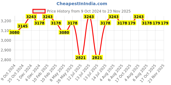myntra.com Signature Sole Women Party Block Sandals signature sole Price History Graph from 9 Oct 2024 to 22 Nov 2025