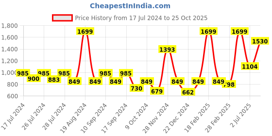 myntra.com Signature Teal & White Geometric AC Room 350 GSM Single Bed Blanket signature Price History Graph from 17 Jul 2024 to 25 Oct 2025