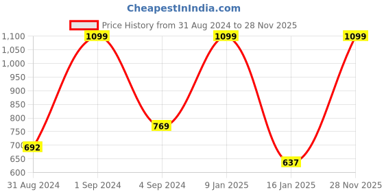 myntra.com Signature Teal Cotton Bath Towel signature Price History Graph from 31 Aug 2024 to 28 Nov 2025