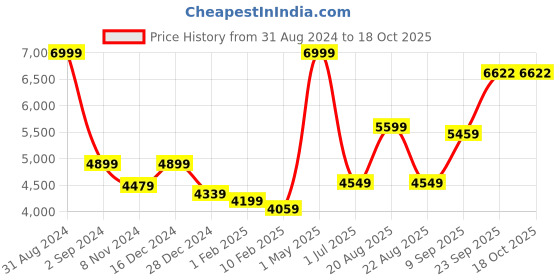 myntra.com Signature The Club Collection Beige Ethnic Motifs Printed Heavy Winter Double Bed Blanket signature Price History Graph from 31 Aug 2024 to 18 Oct 2025