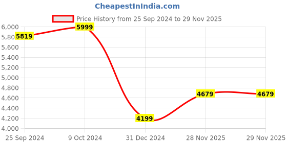 myntra.com Signature The Club Collection Beige Floral Heavy Winter Double Bed Blanket signature Price History Graph from 25 Sep 2024 to 29 Nov 2025