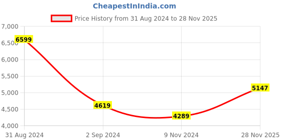 myntra.com Signature The Club Collection Dark Beige Ethnic Motifs Heavy Winter Double Bed Blanket signature Price History Graph from 31 Aug 2024 to 28 Nov 2025