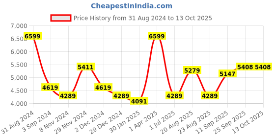 myntra.com Signature The Club Collection Pink Checked Heavy Winter Double Bed Blanket signature Price History Graph from 31 Aug 2024 to 12 Oct 2025