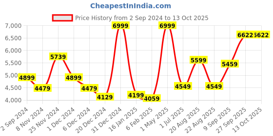 myntra.com Signature The Club Collection Pink Geometric Printed Heavy Winter Double Bed Blanket signature Price History Graph from 2 Sep 2024 to 13 Oct 2025