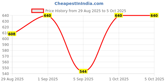 myntra.com Signature Unisex Set Of 2 Long Lasting Deodorant Body Spray- 200 ml Each signature Price History Graph from 29 Aug 2025 to 4 Oct 2025
