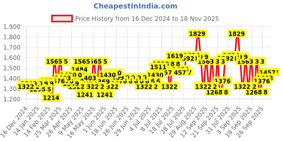 myntra.com Signature White & Black Mild Winter 450 GSM Double Bed Blanket signature Price History Graph from 16 Dec 2024 to 16 Nov 2025