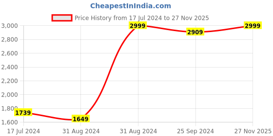 myntra.com Signature White & Blue Floral 210 TC King Bedsheet with 2 Pillow Covers signature Price History Graph from 17 Jul 2024 to 27 Nov 2025