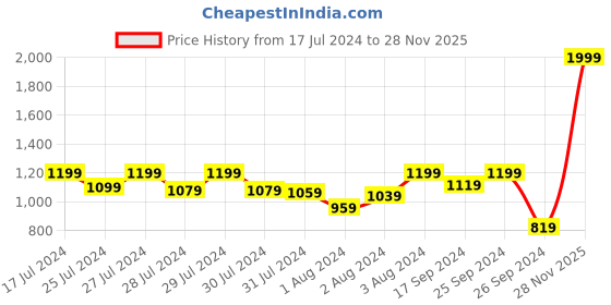 myntra.com Signature White & Blue Floral 210 TC Queen Bedsheet with 2 Pillow Covers signature Price History Graph from 17 Jul 2024 to 28 Nov 2025