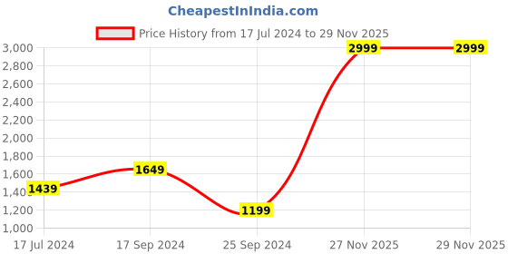 myntra.com Signature White & Blue Floral Cotton 210 TC King Bedsheet With 2 Pillow Covers signature Price History Graph from 17 Jul 2024 to 28 Nov 2025