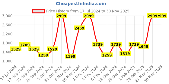 myntra.com Signature White & Blue Floral Cotton 210 TC King Bedsheet With 2 Pillow Covers signature Price History Graph from 17 Jul 2024 to 29 Nov 2025