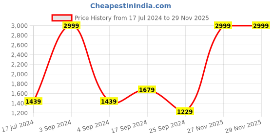 myntra.com Signature White & Blue Floral Printed Cotton 210 TC King Bedsheet with 2 Pillow Covers signature Price History Graph from 17 Jul 2024 to 28 Nov 2025