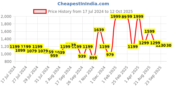 myntra.com Signature White & Brown 210 TC Queen Bedsheet with 2 Pillow Covers signature Price History Graph from 17 Jul 2024 to 11 Oct 2025