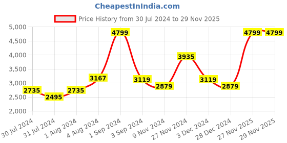 myntra.com Signature White & Brown 4 Pieces Floral Printed Cotton Double Queen Bedding Set signature Price History Graph from 30 Jul 2024 to 28 Nov 2025