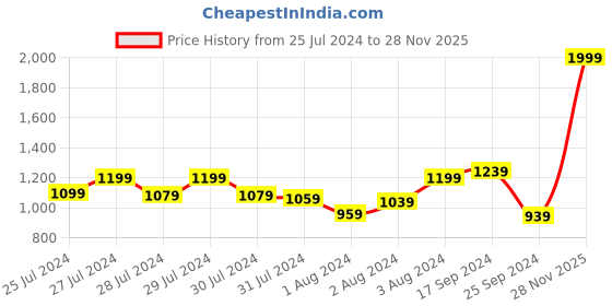 myntra.com Signature White & Brown Ethnic Motifs 210 TC Queen Bedsheet with 2 Pillow Covers signature Price History Graph from 25 Jul 2024 to 28 Nov 2025