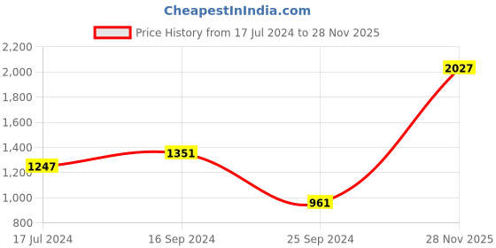 myntra.com Signature White & Brown Floral Mild Winter Cotton 210 GSM Double Bed Dohar signature Price History Graph from 17 Jul 2024 to 28 Nov 2025