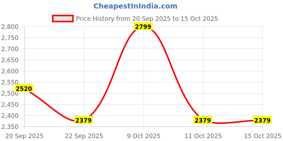 myntra.com Signature White & Grey Floral Microfiber AC Room 350 GSM Single Bed Comforter signature Price History Graph from 20 Sep 2025 to 14 Oct 2025