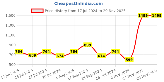 myntra.com Signature White & Maroon Checked Printed 150 TC Queen Bedsheet With 2 Pillow Covers signature Price History Graph from 17 Jul 2024 to 27 Nov 2025